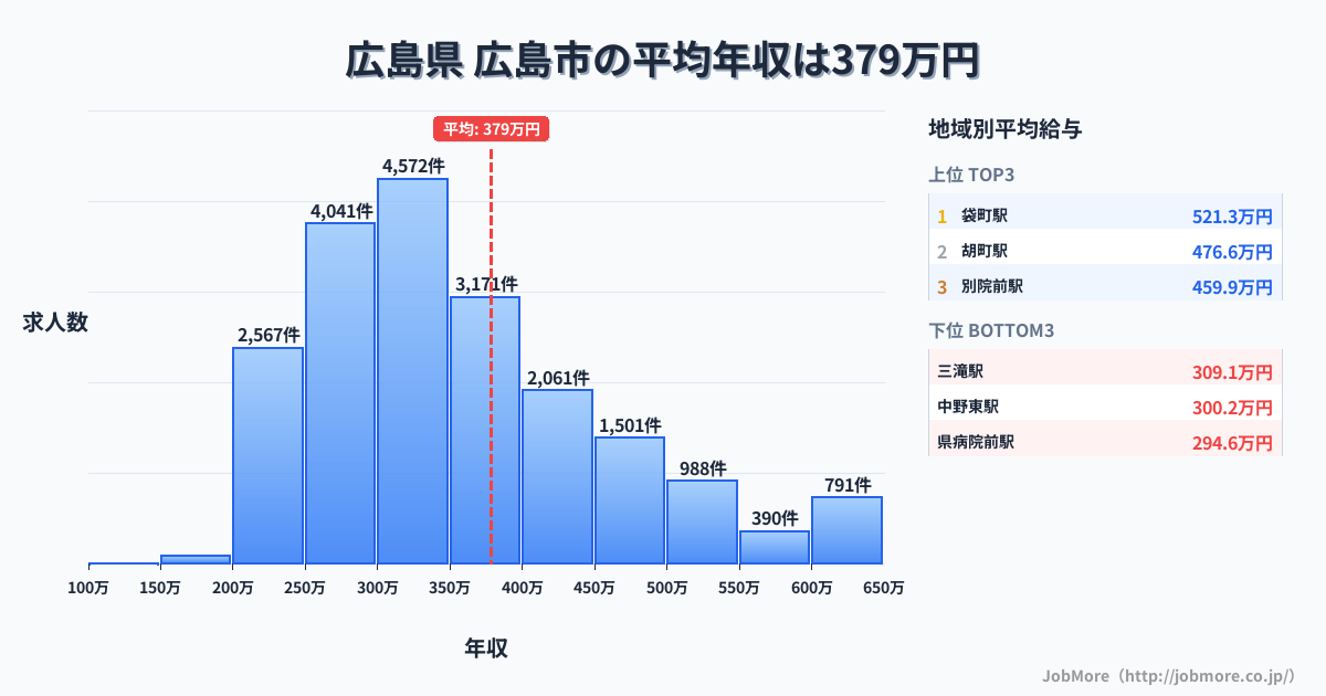 広島県広島市内の平均年収は380万円です。中央値は342万円、最頻値は300万円〜350万円です。
