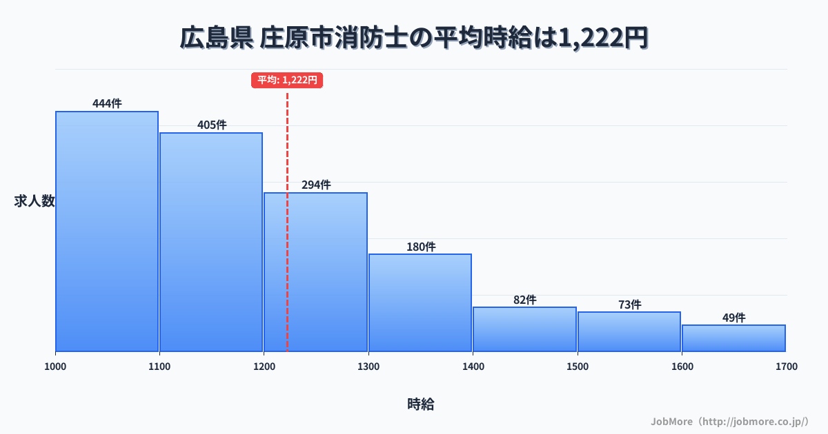 広島県庄原市内の消防士の平均時給は1,222円です。中央値は1,159円、最頻値は1,000円〜1,100円です。