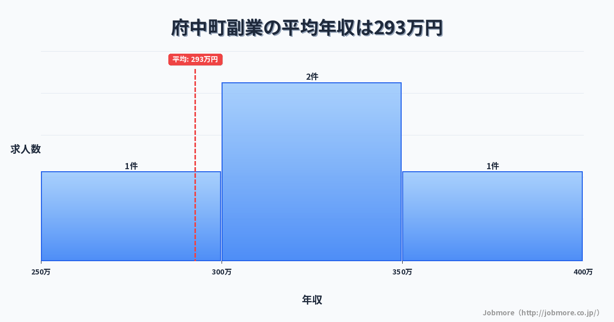 広島県 府中町内の副業の平均年収は287万円です。中央値は281万円、最頻値は250万円〜300万円です。