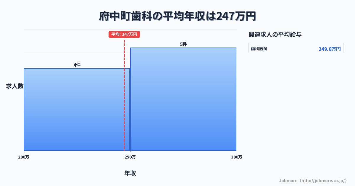 広島県 府中町内の歯科の平均年収は273万円です。中央値は264万円、最頻値は200万円〜250万円です。