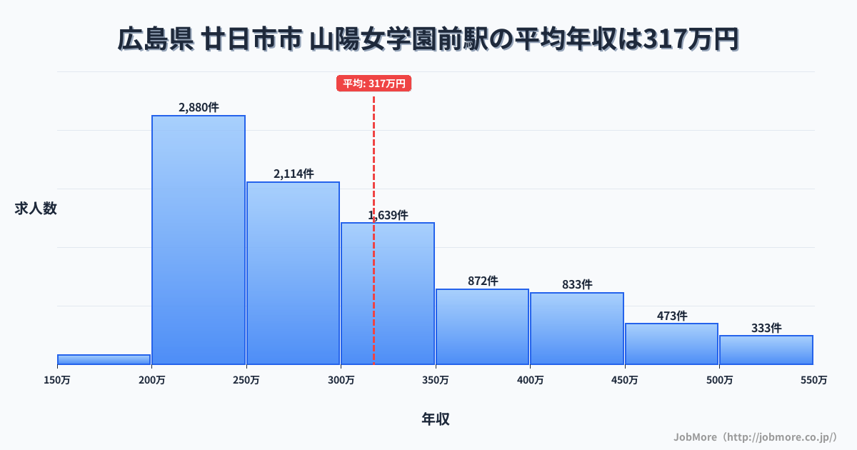 広島県廿日市市山陽女学園前駅周辺の平均年収は284万円です。中央値は269万円、最頻値は200万円〜250万円です。