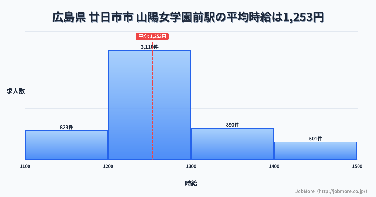 広島県廿日市市山陽女学園前駅周辺の平均時給は1,217円です。中央値は1,162円、最頻値は1,000円〜1,100円です。