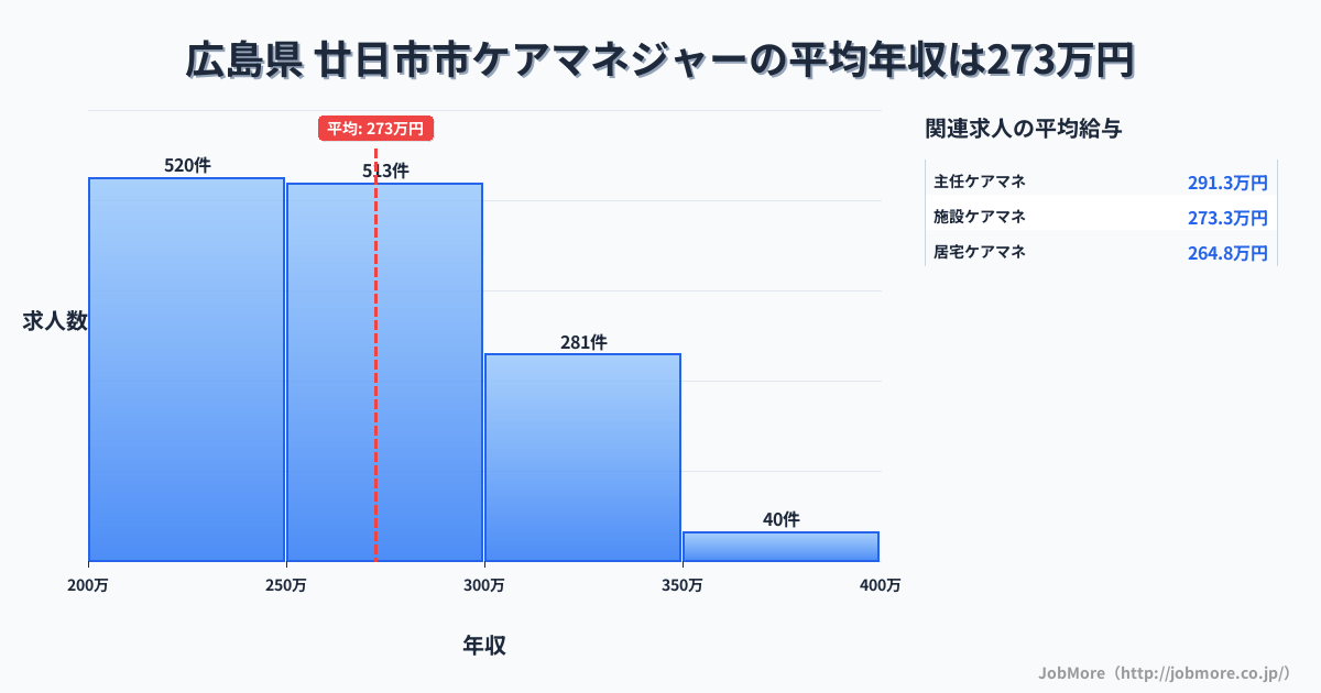 広島県廿日市市内のケアマネジャーの平均年収は272万円です。中央値は264万円、最頻値は200万円〜250万円です。