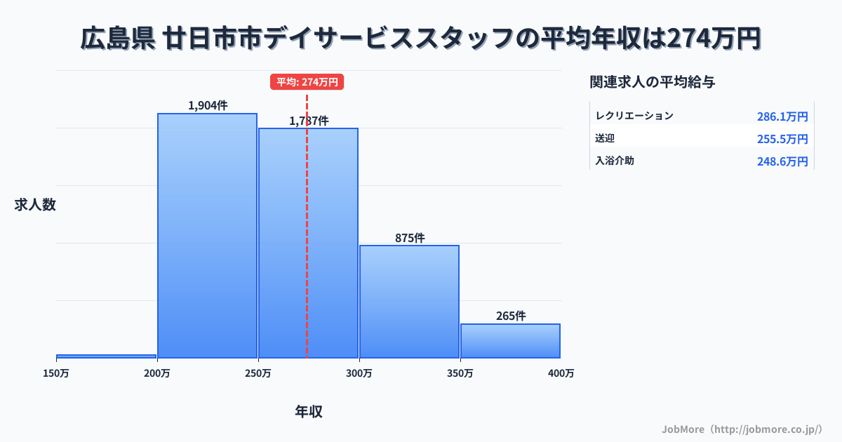 広島県廿日市市内のデイサービススタッフの平均年収は274万円です。中央値は262万円、最頻値は200万円〜250万円です。