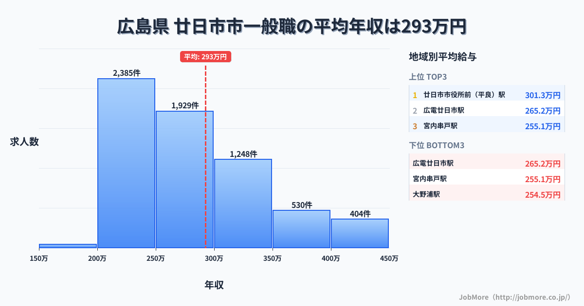 広島県廿日市市内の一般職の平均年収は292万円です。中央値は271万円、最頻値は200万円〜250万円です。
