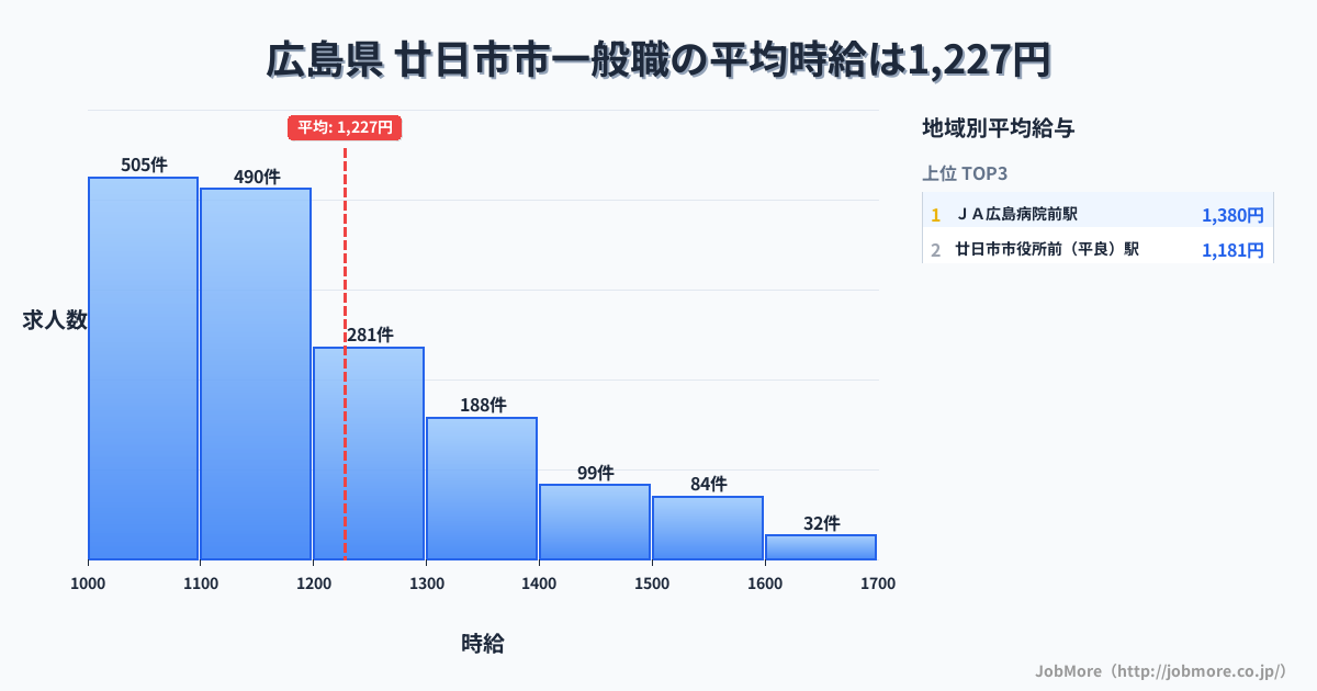 広島県廿日市市内の一般職の平均時給は1,227円です。中央値は1,133円、最頻値は1,000円〜1,100円です。