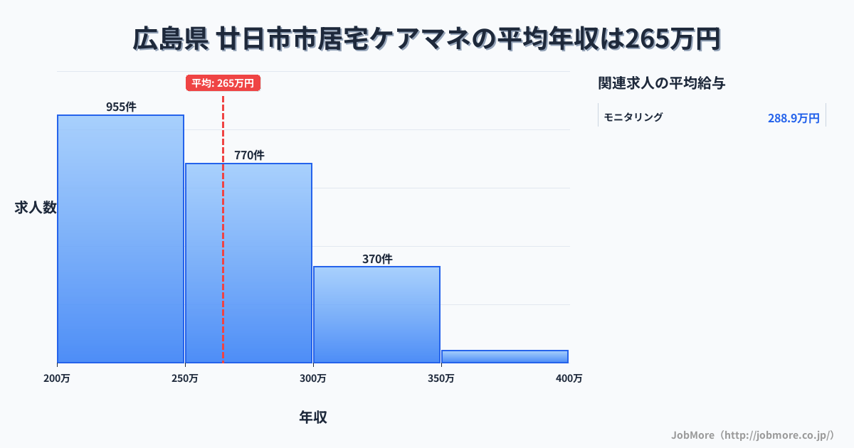 広島県廿日市市内の居宅ケアマネの平均年収は264万円です。中央値は254万円、最頻値は200万円〜250万円です。