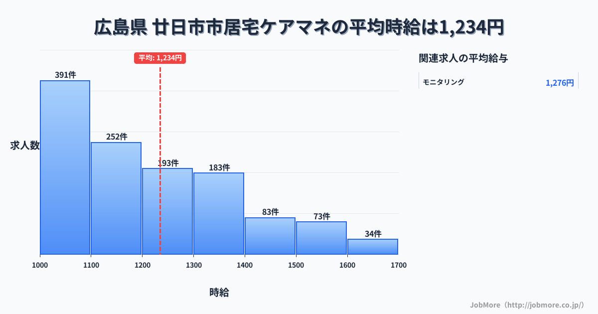 広島県廿日市市内の居宅ケアマネの平均時給は1,233円です。中央値は1,175円、最頻値は1,000円〜1,100円です。