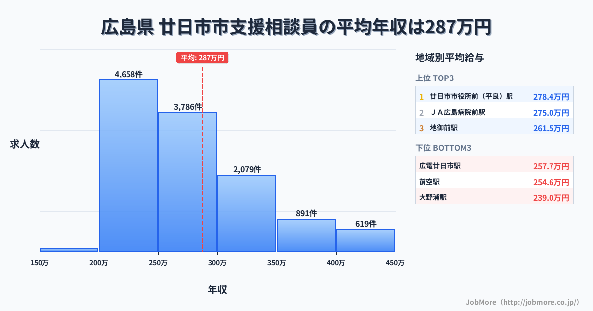 広島県廿日市市内の支援相談員の平均年収は287万円です。中央値は265万円、最頻値は200万円〜250万円です。