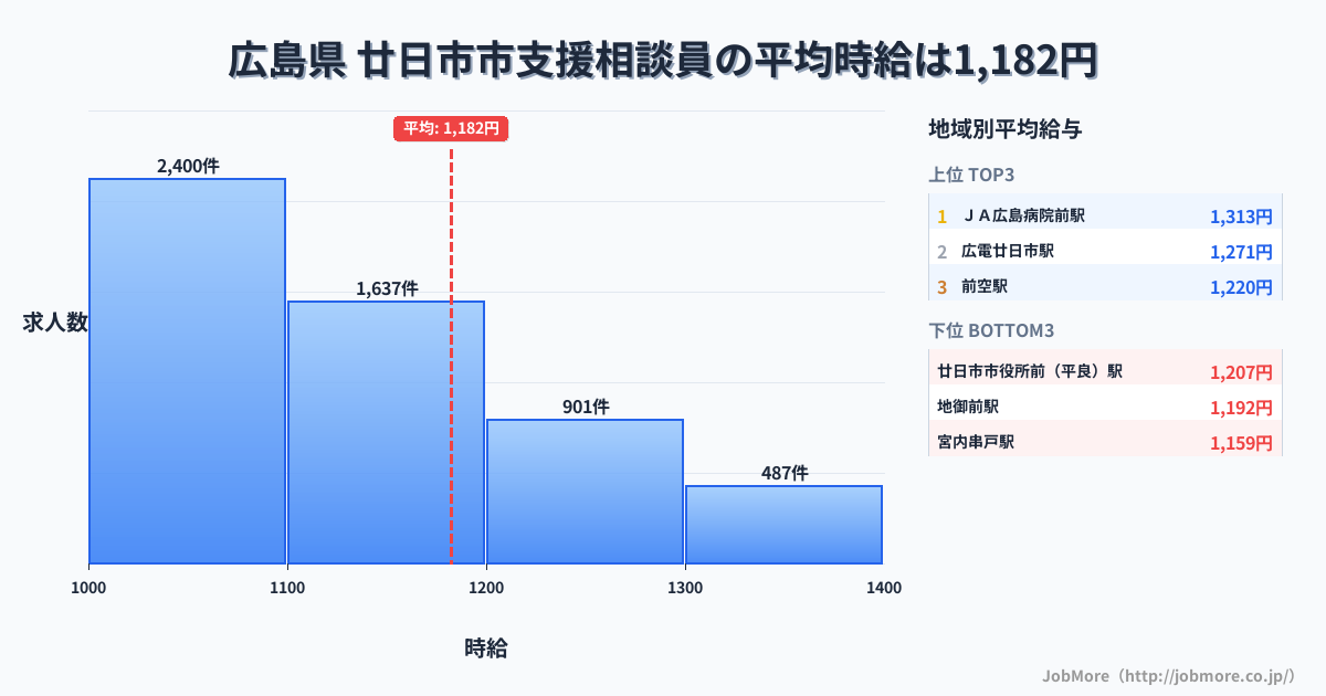 広島県廿日市市内の支援相談員の平均時給は1,182円です。中央値は1,100円、最頻値は1,000円〜1,100円です。