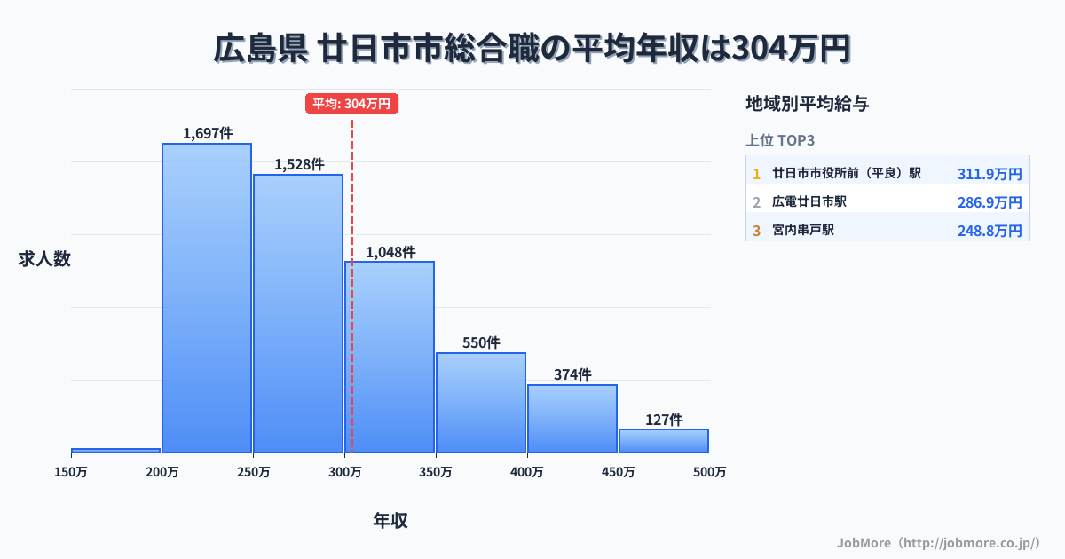 広島県廿日市市内の総合職の平均年収は303万円です。中央値は279万円、最頻値は200万円〜250万円です。