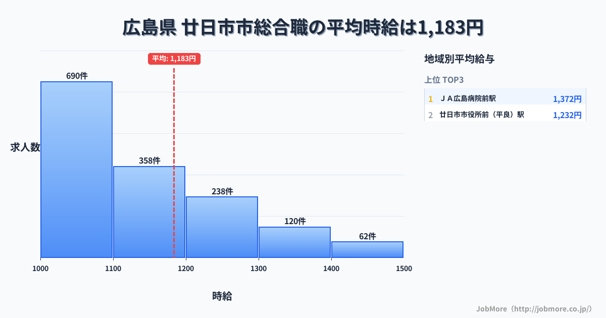 広島県廿日市市内の総合職の平均時給は1,183円です。中央値は1,100円、最頻値は1,000円〜1,100円です。