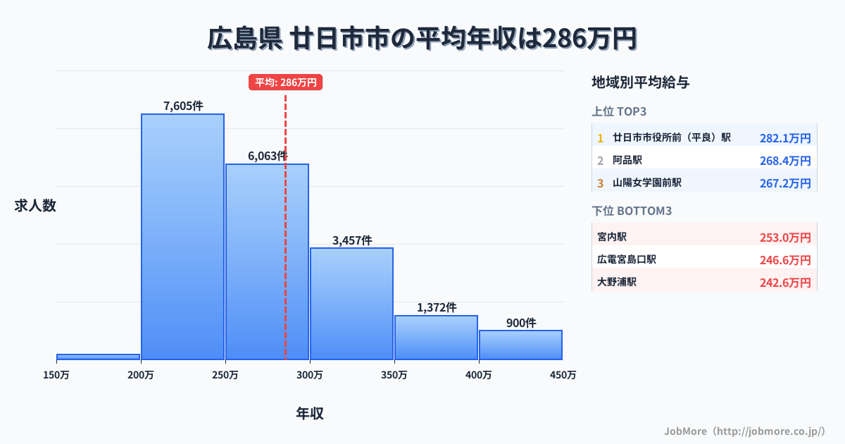 広島県廿日市市内の平均年収は285万円です。中央値は264万円、最頻値は200万円〜250万円です。