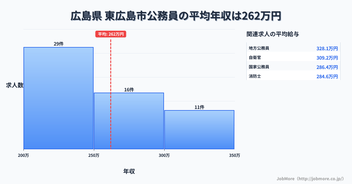広島県東広島市内の公務員の平均年収は262万円です。中央値は250万円、最頻値は200万円〜250万円です。