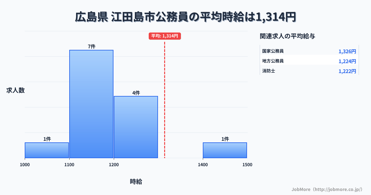 広島県江田島市内の公務員の平均時給は1,314円です。中央値は1,160円、最頻値は1,100円〜1,200円です。