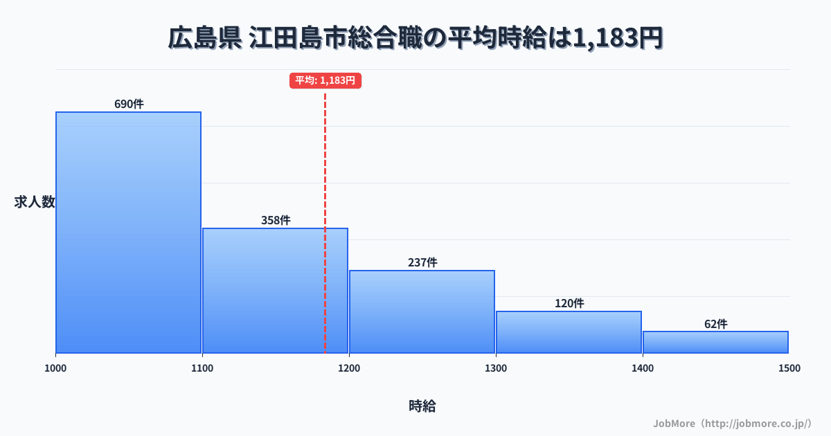 広島県江田島市内の総合職の平均時給は1,183円です。中央値は1,100円、最頻値は1,000円〜1,100円です。