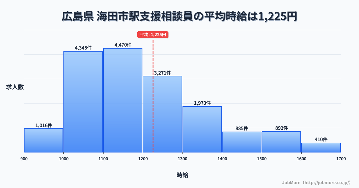 中国広島県海田市駅周辺の支援相談員の平均時給は1,225円です。中央値は1,170円、最頻値は1,100円〜1,200円です。
