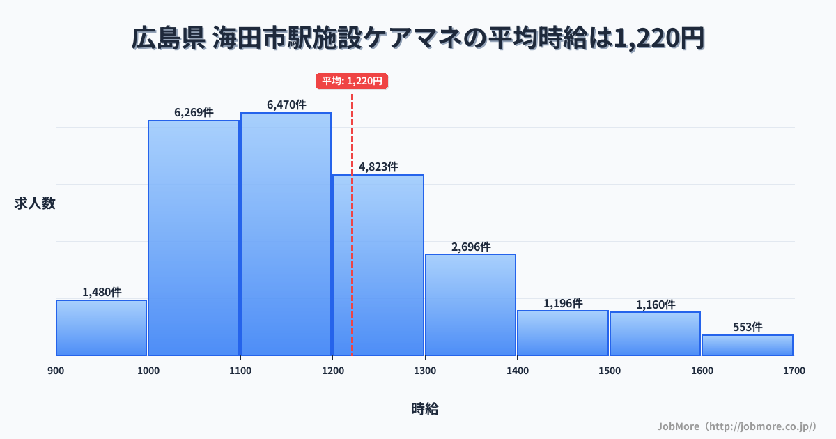 中国広島県海田市駅周辺の施設ケアマネの平均時給は1,220円です。中央値は1,165円、最頻値は1,100円〜1,200円です。