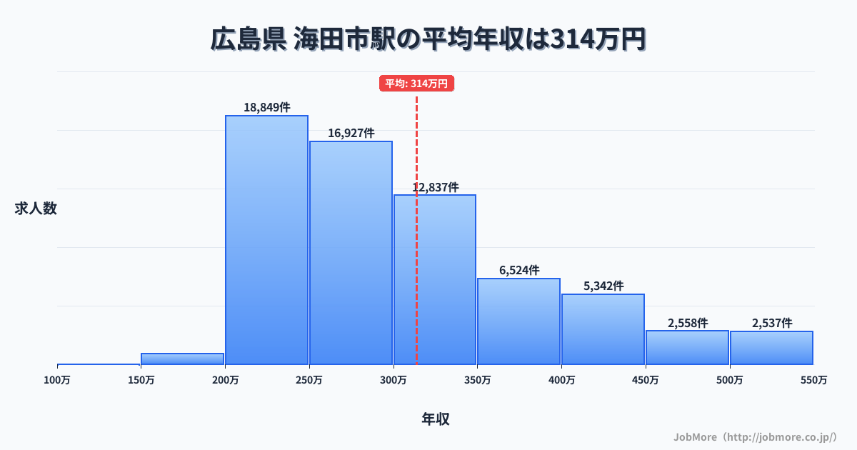 中国広島県海田市駅周辺の平均年収は282万円です。中央値は268万円、最頻値は200万円〜250万円です。
