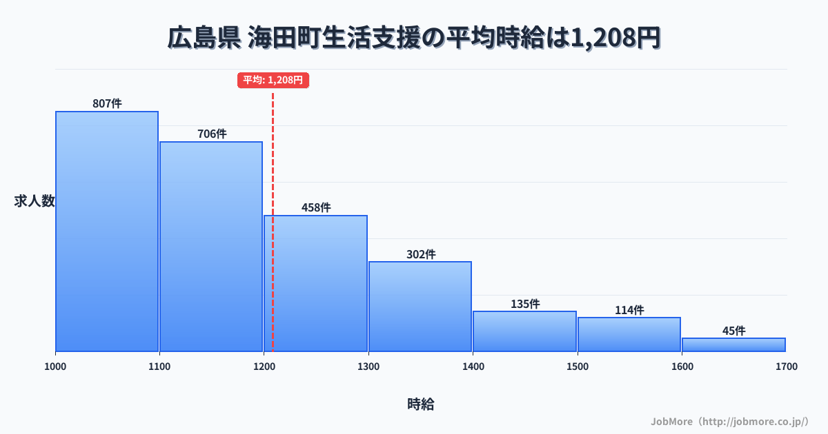 広島県海田町内の生活支援の平均時給は1,208円です。中央値は1,140円、最頻値は1,000円〜1,100円です。