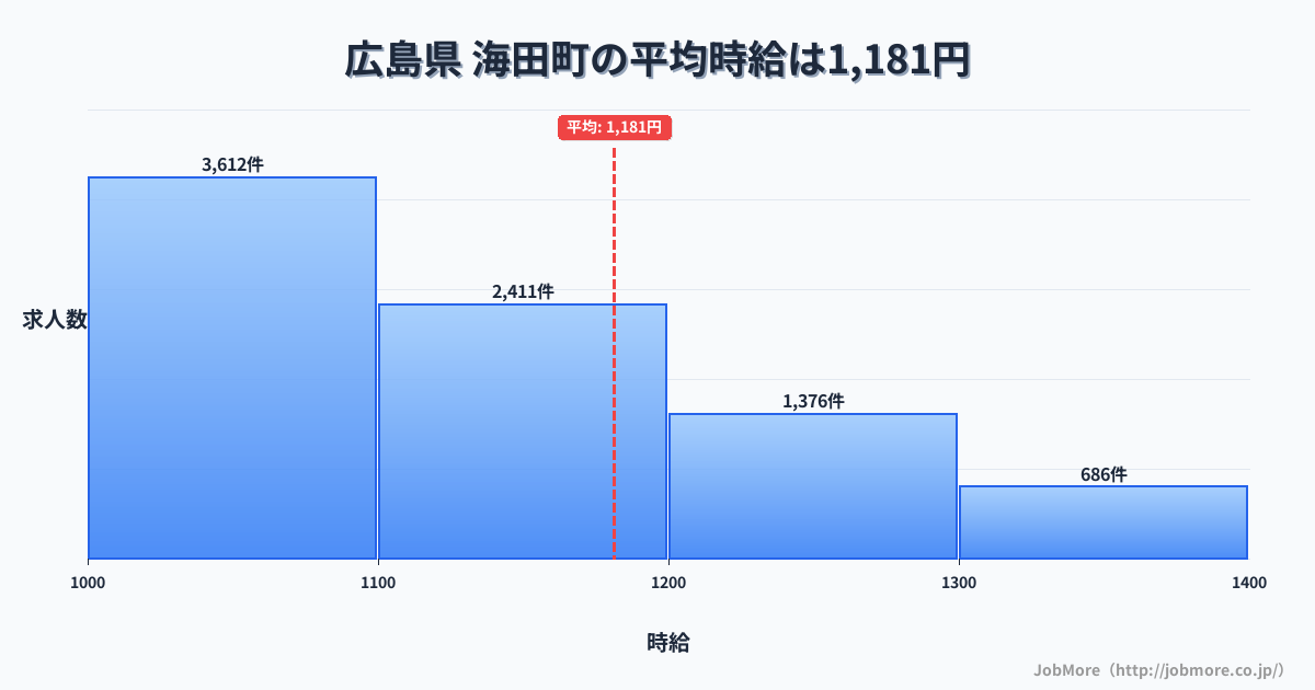 広島県海田町内の平均時給は1,181円です。中央値は1,100円、最頻値は1,000円〜1,100円です。