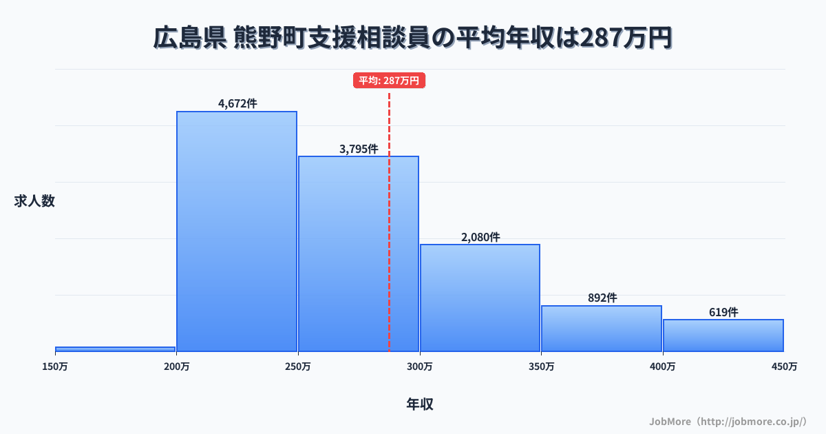 広島県熊野町内の支援相談員の平均年収は287万円です。中央値は265万円、最頻値は200万円〜250万円です。
