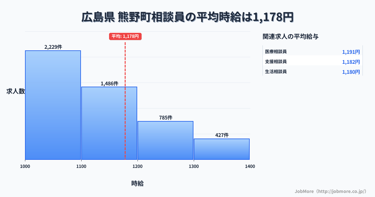 広島県熊野町内の相談員の平均時給は1,178円です。中央値は1,100円、最頻値は1,000円〜1,100円です。