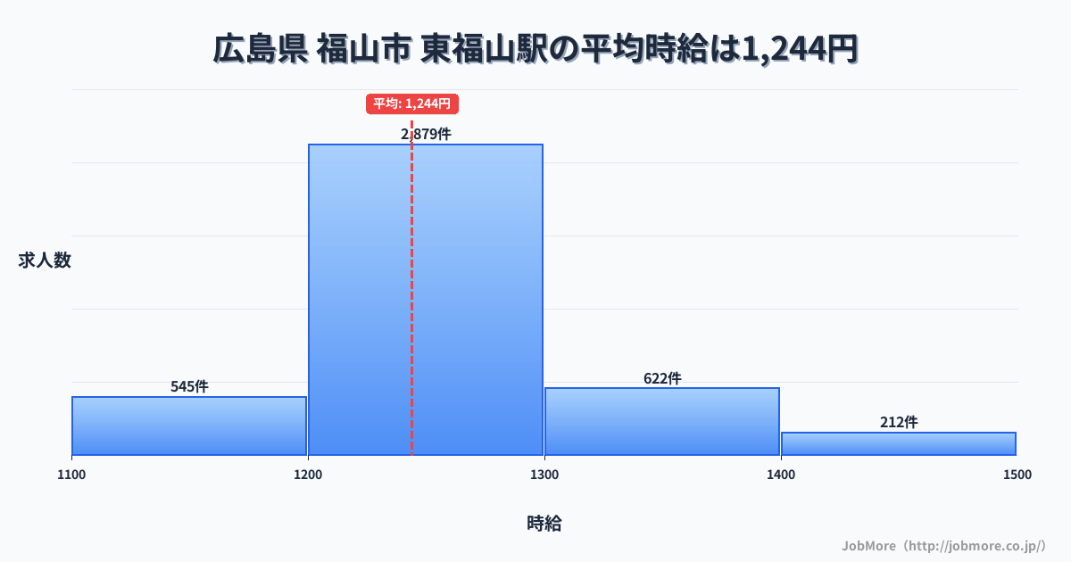 広島県福山市東福山駅周辺の平均時給は1,216円です。中央値は1,160円、最頻値は1,000円〜1,100円です。