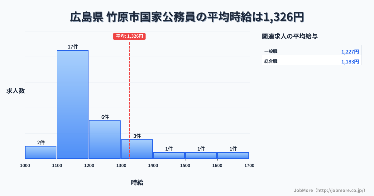 広島県竹原市内の国家公務員の平均時給は1,326円です。中央値は1,160円、最頻値は1,100円〜1,200円です。