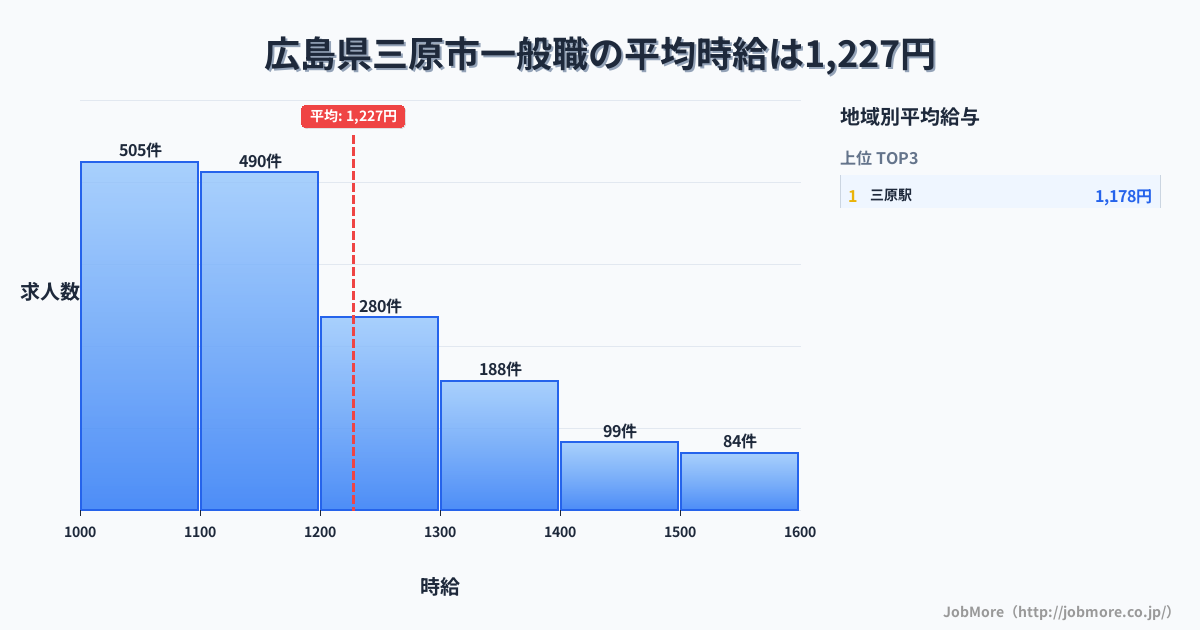 広島県 三原市内の一般職の平均時給は1,227円です。中央値は1,133円、最頻値は1,000円〜1,100円です。