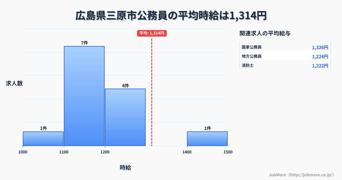 広島県 三原市内の公務員の平均時給は1,314円です。中央値は1,160円、最頻値は1,100円〜1,200円です。