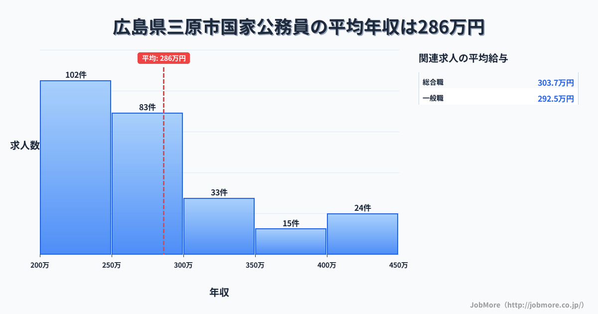 広島県 三原市内の国家公務員の平均年収は286万円です。中央値は267万円、最頻値は200万円〜250万円です。