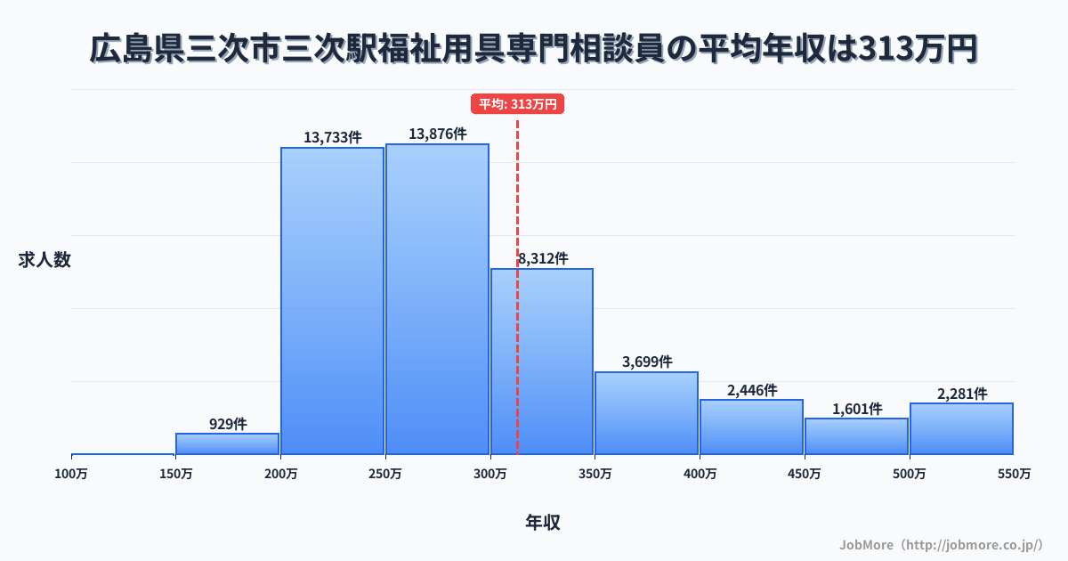 広島県三次市三次駅周辺の福祉用具専門相談員の平均年収は312万円です。中央値は280万円、最頻値は250万円〜300万円です。