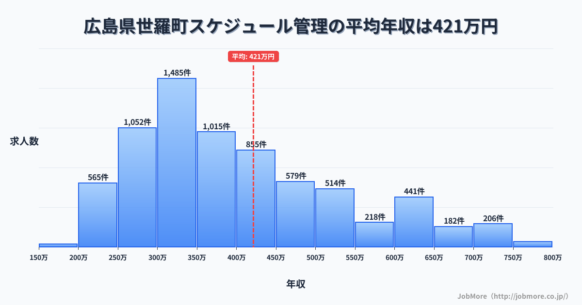 広島県 世羅町内のスケジュール管理の平均年収は420万円です。中央値は371万円、最頻値は300万円〜350万円です。
