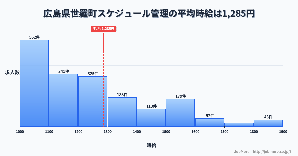 広島県 世羅町内のスケジュール管理の平均時給は1,287円です。中央値は1,200円、最頻値は1,000円〜1,100円です。