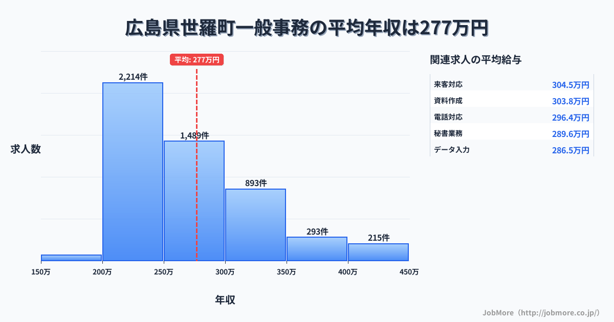 広島県 世羅町内の一般事務の平均年収は277万円です。中央値は260万円、最頻値は200万円〜250万円です。