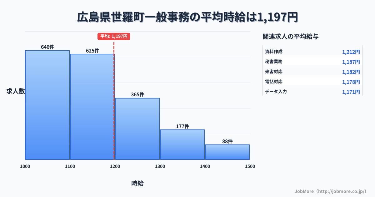 広島県 世羅町内の一般事務の平均時給は1,198円です。中央値は1,100円、最頻値は1,000円〜1,100円です。