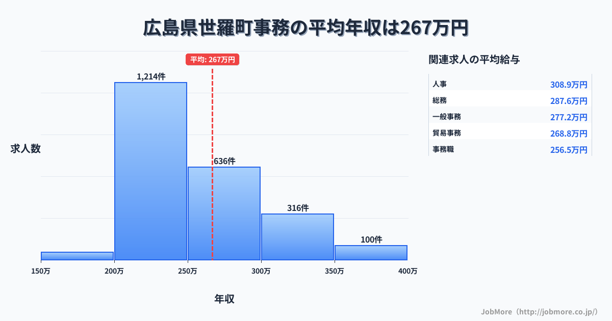 広島県 世羅町内の事務の平均年収は264万円です。中央値は244万円、最頻値は200万円〜250万円です。