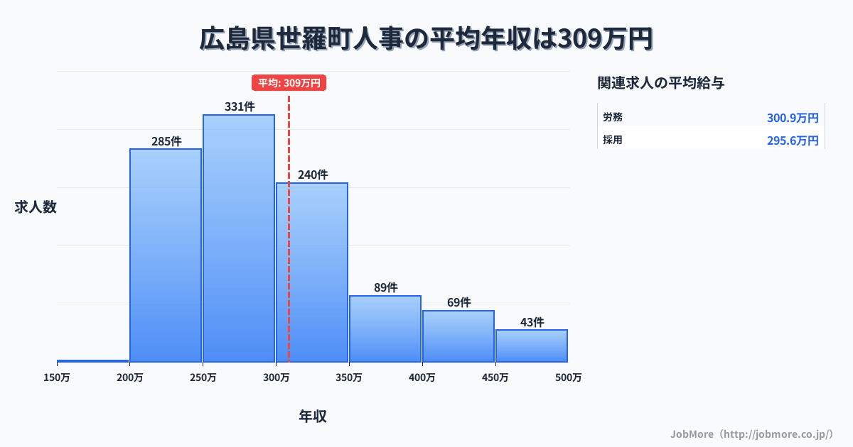 広島県 世羅町内の人事の平均年収は404万円です。中央値は360万円、最頻値は300万円〜350万円です。