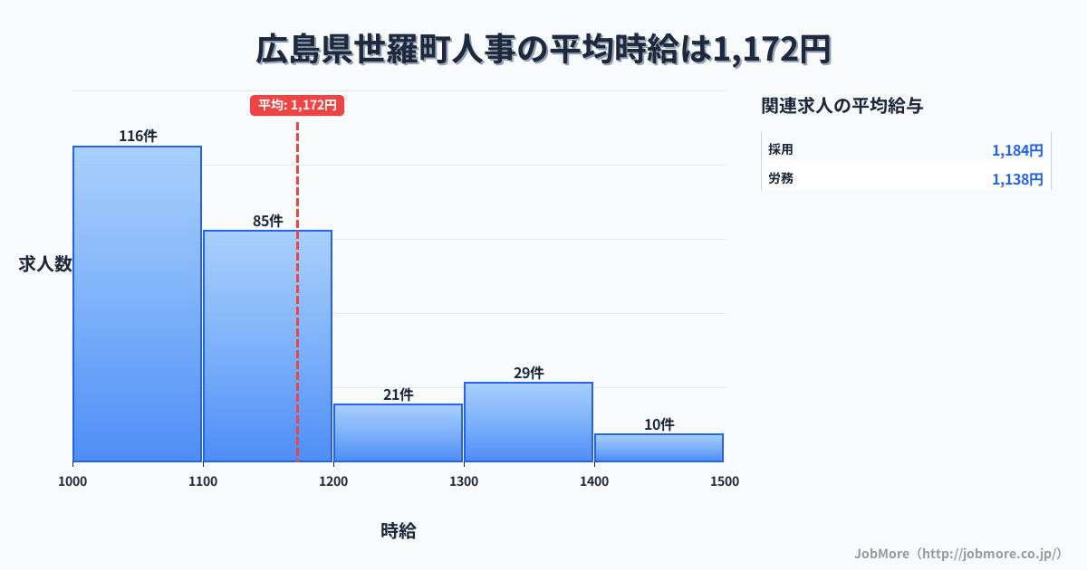広島県 世羅町内の人事の平均時給は1,292円です。中央値は1,254円、最頻値は1,000円〜1,100円です。