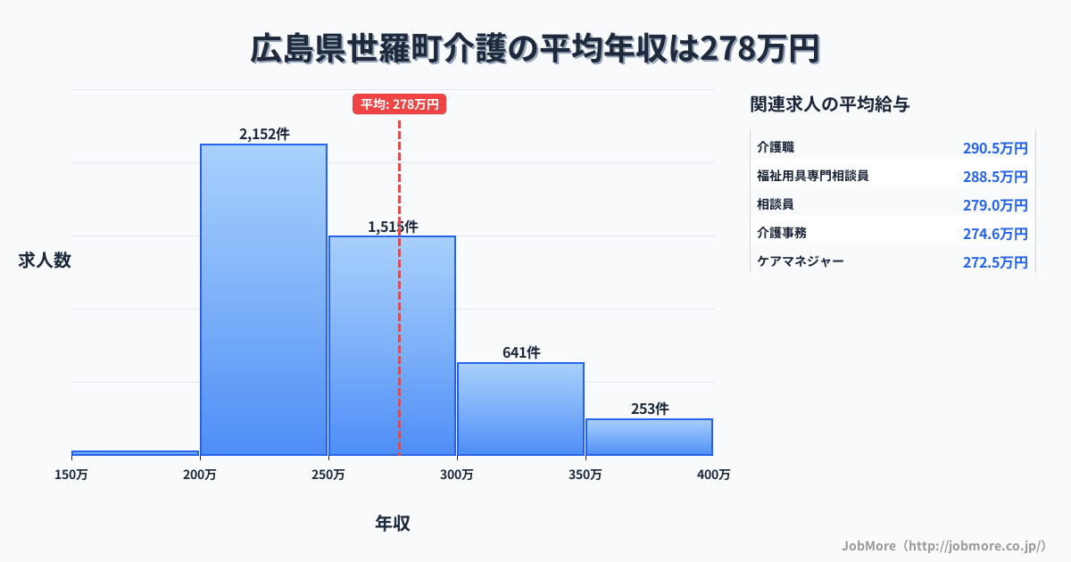 広島県 世羅町内の介護の平均年収は277万円です。中央値は256万円、最頻値は200万円〜250万円です。