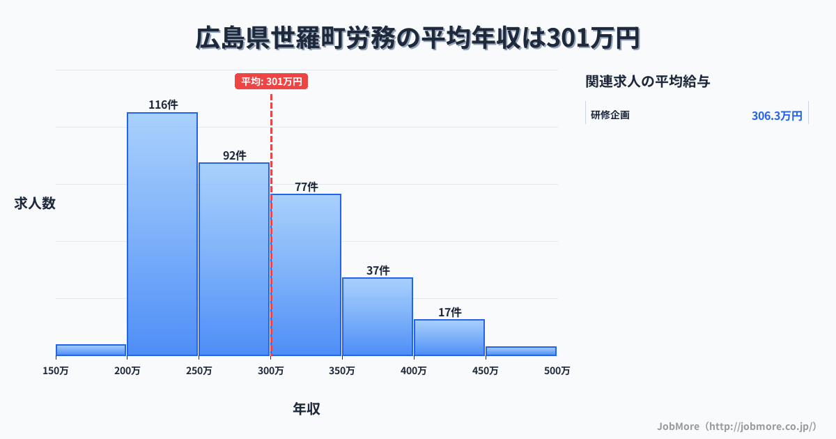 広島県 世羅町内の労務の平均年収は300万円です。中央値は277万円、最頻値は200万円〜250万円です。