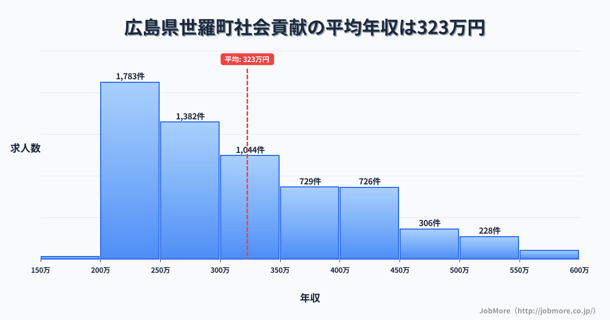 広島県 世羅町内の社会貢献の平均年収は448万円です。中央値は400万円、最頻値は250万円〜300万円です。