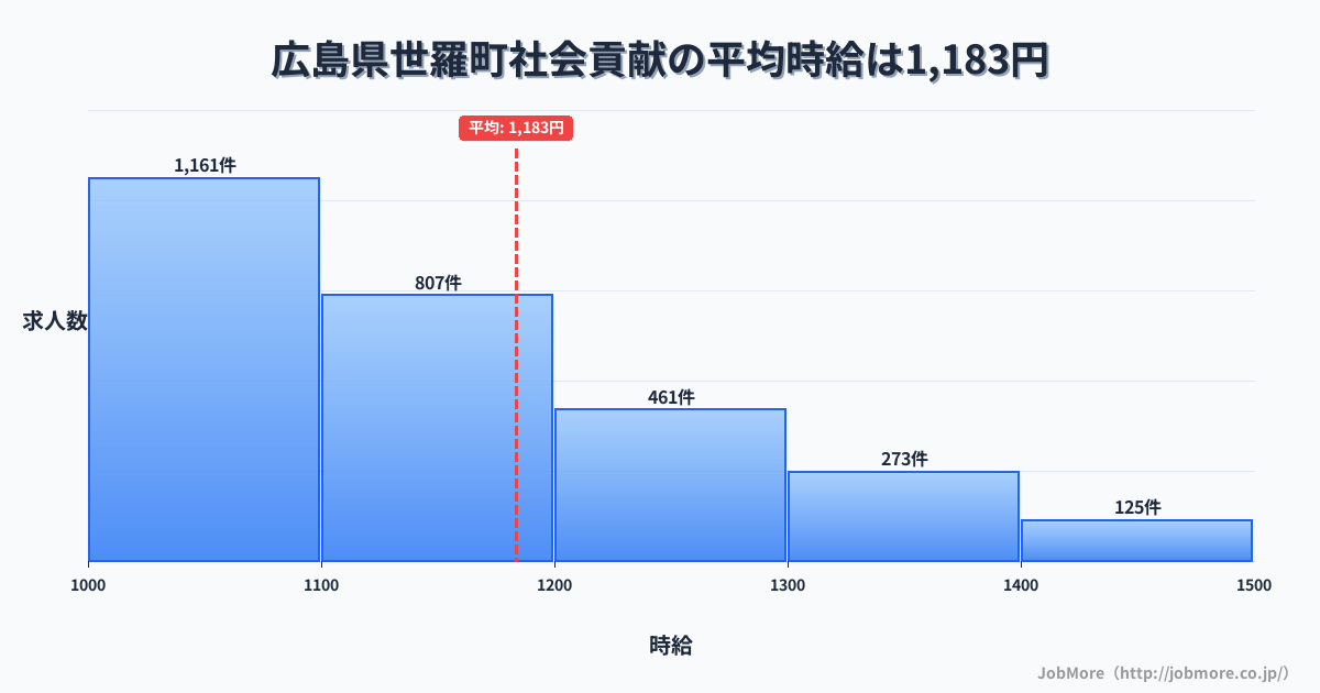 広島県 世羅町内の社会貢献の平均時給は1,298円です。中央値は1,200円、最頻値は1,000円〜1,100円です。