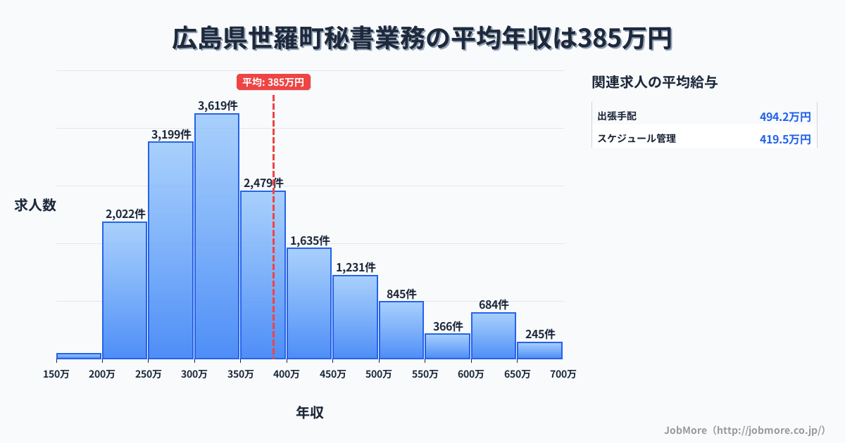 広島県 世羅町内の秘書業務の平均年収は386万円です。中央値は345万円、最頻値は300万円〜350万円です。