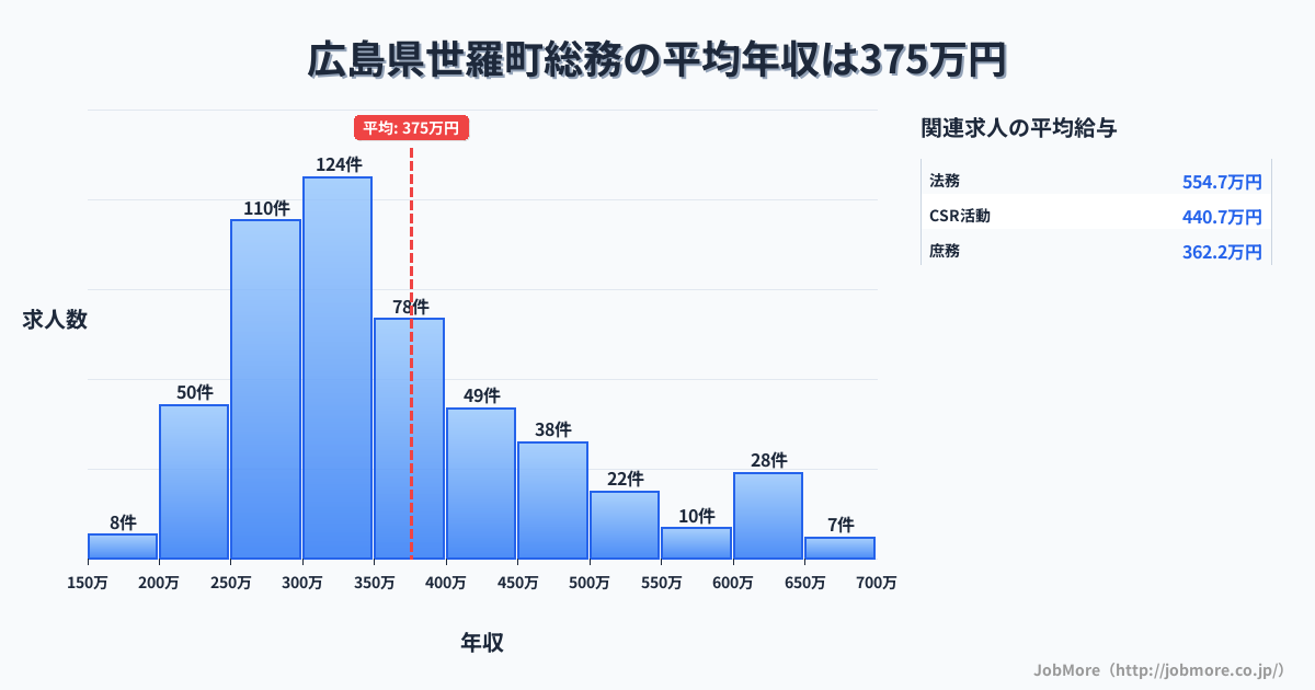 広島県 世羅町内の総務の平均年収は376万円です。中央値は335万円、最頻値は300万円〜350万円です。
