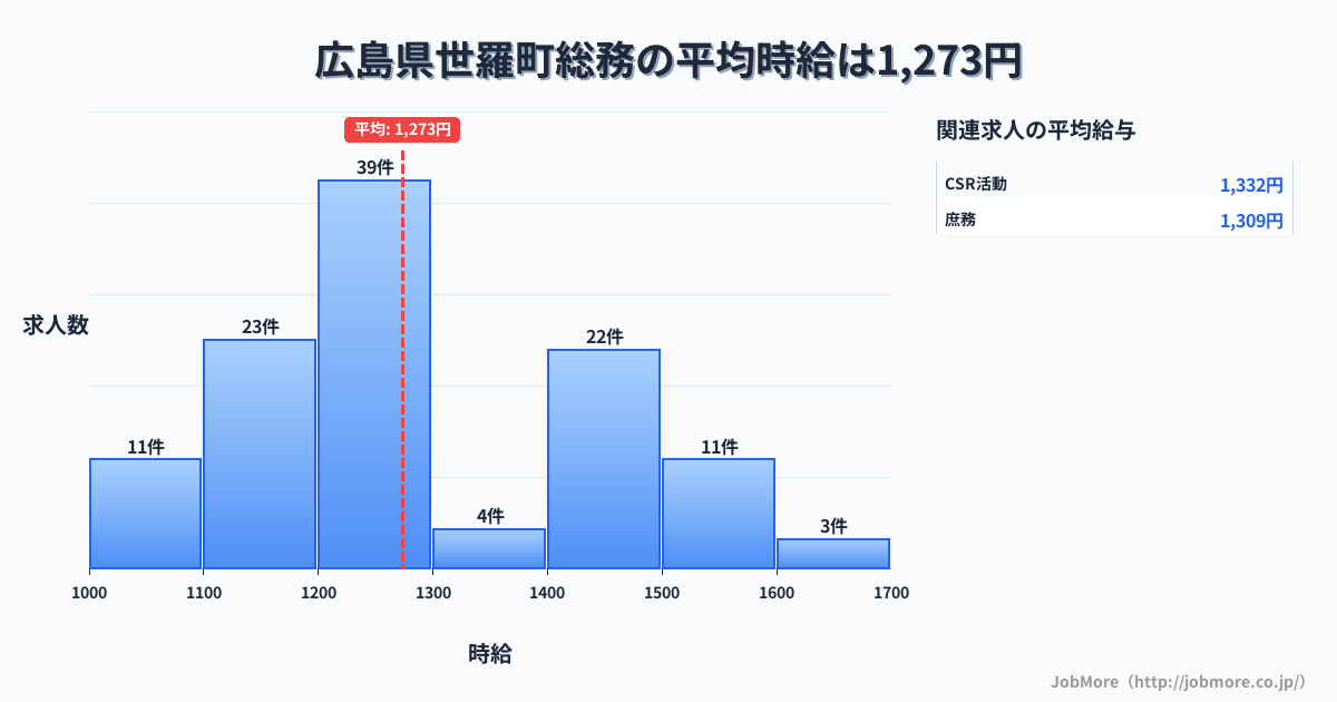 広島県 世羅町内の総務の平均時給は1,270円です。中央値は1,220円、最頻値は1,200円〜1,300円です。