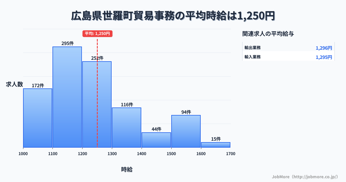 広島県 世羅町内の貿易事務の平均時給は1,250円です。中央値は1,200円、最頻値は1,100円〜1,200円です。