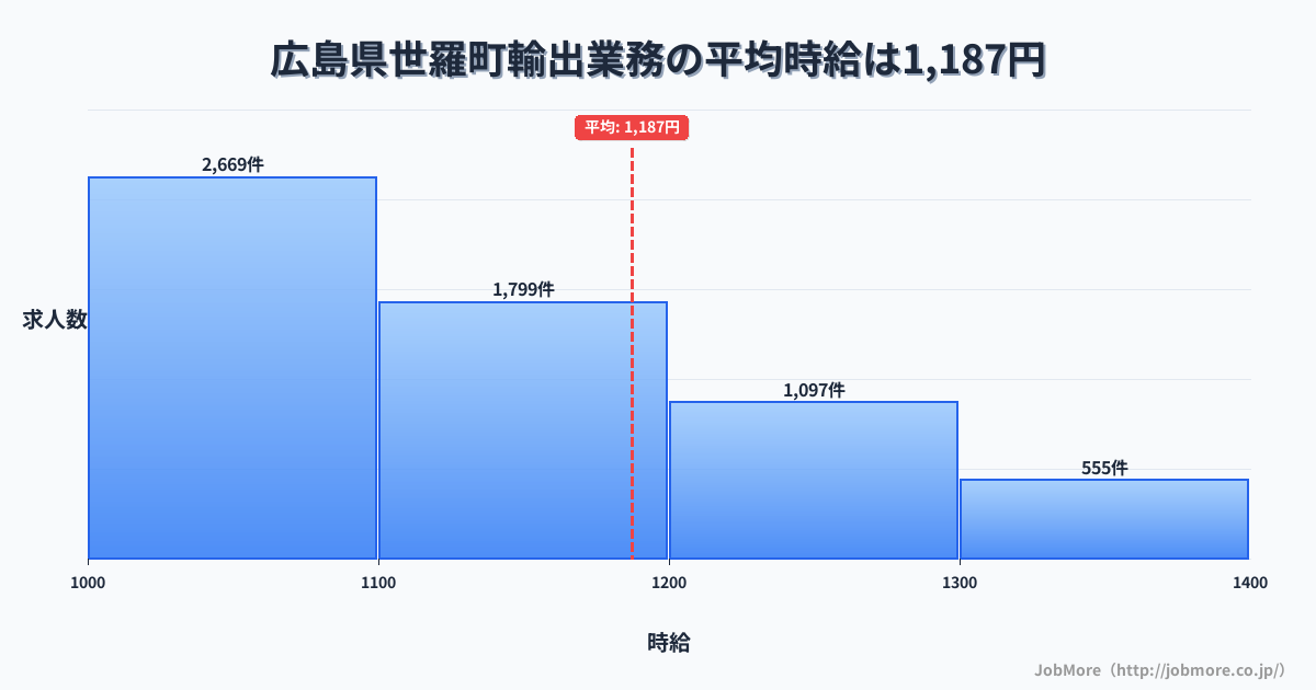 広島県 世羅町内の輸出業務の平均時給は1,296円です。中央値は1,200円、最頻値は1,000円〜1,100円です。