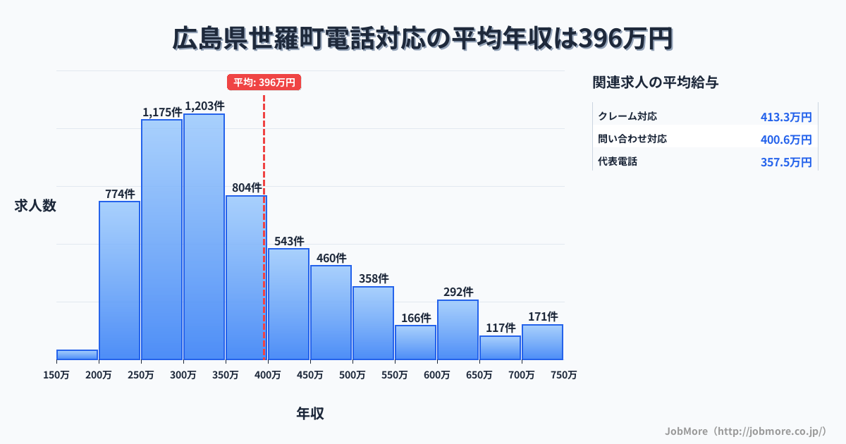 広島県 世羅町内の電話対応の平均年収は397万円です。中央値は351万円、最頻値は300万円〜350万円です。